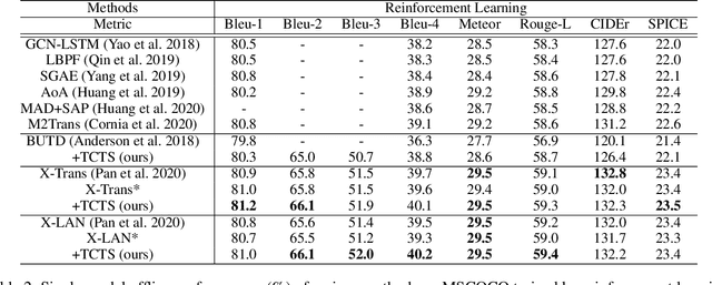 Figure 4 for Teacher-Critical Training Strategies for Image Captioning