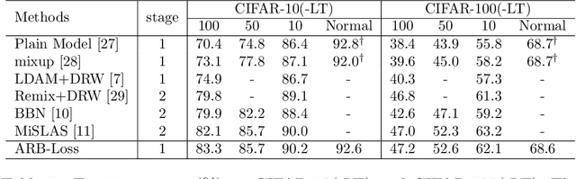 Figure 2 for Neural Collapse Inspired Attraction-Repulsion-Balanced Loss for Imbalanced Learning