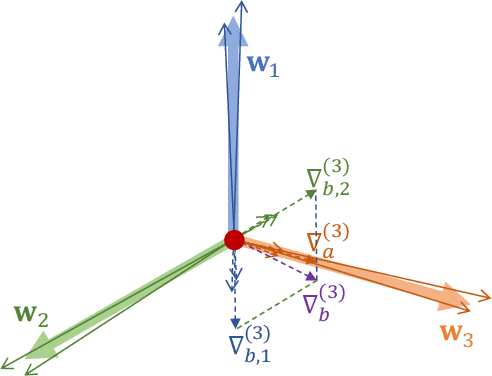 Figure 3 for Neural Collapse Inspired Attraction-Repulsion-Balanced Loss for Imbalanced Learning