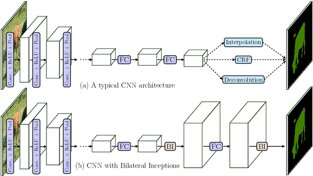 Figure 1 for Superpixel Convolutional Networks using Bilateral Inceptions