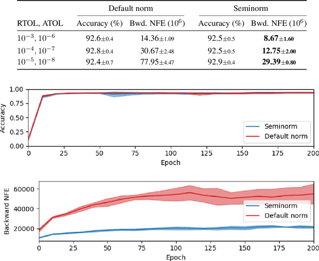 Figure 1 for "Hey, that's not an ODE": Faster ODE Adjoints with 12 Lines of Code