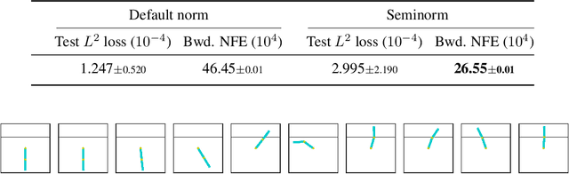 Figure 4 for "Hey, that's not an ODE": Faster ODE Adjoints with 12 Lines of Code