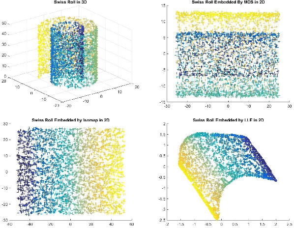 Figure 1 for Manifold Matching using Shortest-Path Distance and Joint Neighborhood Selection