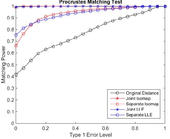 Figure 2 for Manifold Matching using Shortest-Path Distance and Joint Neighborhood Selection