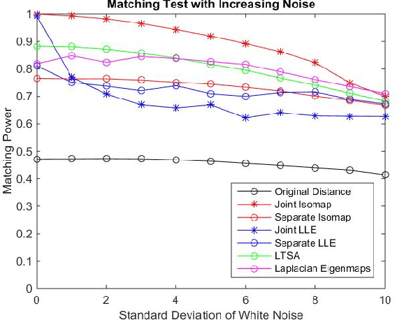 Figure 4 for Manifold Matching using Shortest-Path Distance and Joint Neighborhood Selection