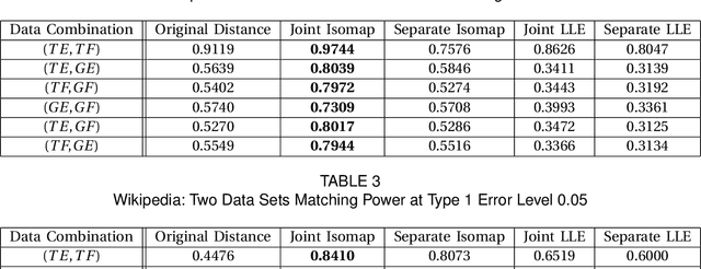 Figure 3 for Manifold Matching using Shortest-Path Distance and Joint Neighborhood Selection