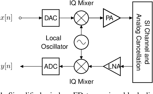 Figure 1 for On the Implementation Complexity of Digital Full-Duplex Self-Interference Cancellation
