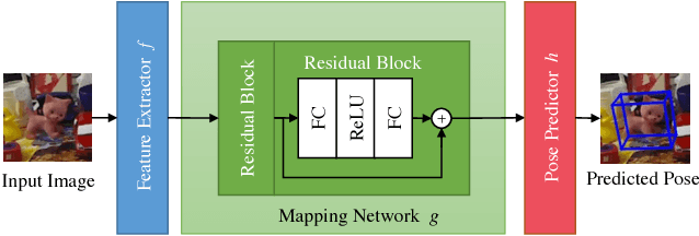 Figure 3 for Feature Mapping for Learning Fast and Accurate 3D Pose Inference from Synthetic Images