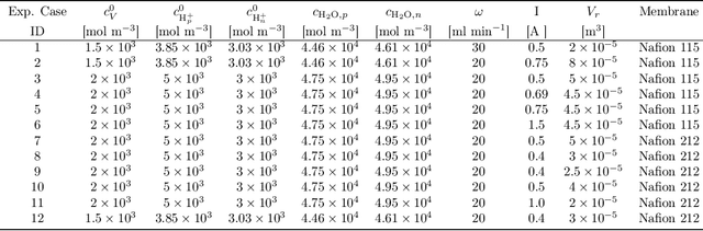 Figure 2 for Physics-constrained deep neural network method for estimating parameters in a redox flow battery