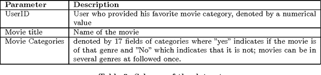 Figure 4 for A Survey Paper on Recommender Systems