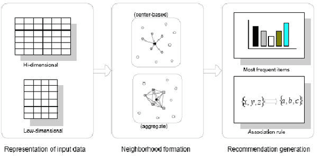 Figure 3 for A Survey Paper on Recommender Systems