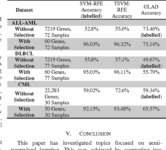 Figure 2 for Examining the Classification Accuracy of TSVMs with ?Feature Selection in Comparison with the GLAD Algorithm