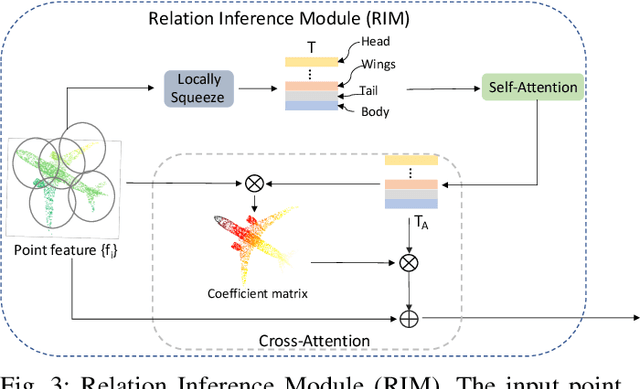 Figure 3 for You Only Group Once: Efficient Point-Cloud Processing with Token Representation and Relation Inference Module