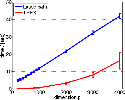 Figure 1 for Don't Fall for Tuning Parameters: Tuning-Free Variable Selection in High Dimensions With the TREX