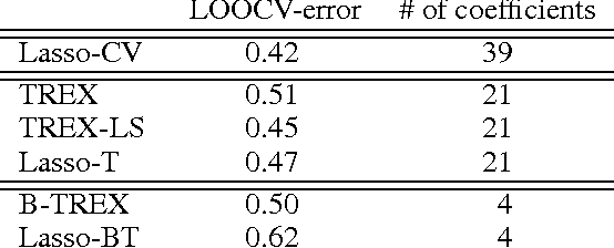 Figure 4 for Don't Fall for Tuning Parameters: Tuning-Free Variable Selection in High Dimensions With the TREX