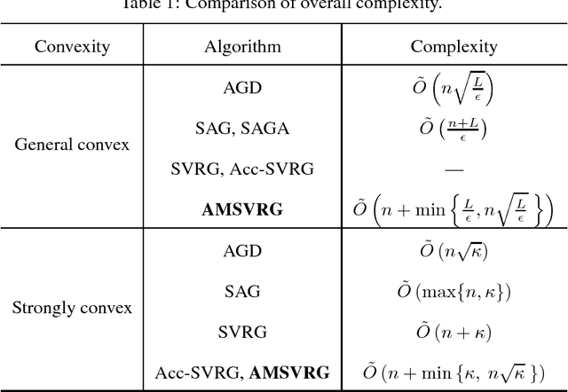 Figure 2 for Accelerated Stochastic Gradient Descent for Minimizing Finite Sums