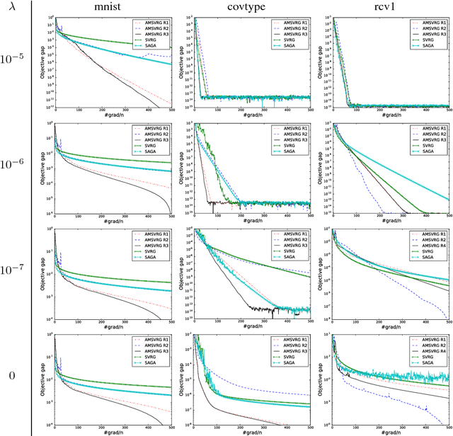 Figure 4 for Accelerated Stochastic Gradient Descent for Minimizing Finite Sums