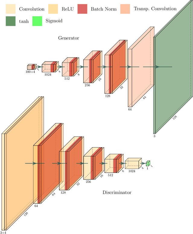 Figure 4 for City-GAN: Learning architectural styles using a custom Conditional GAN architecture