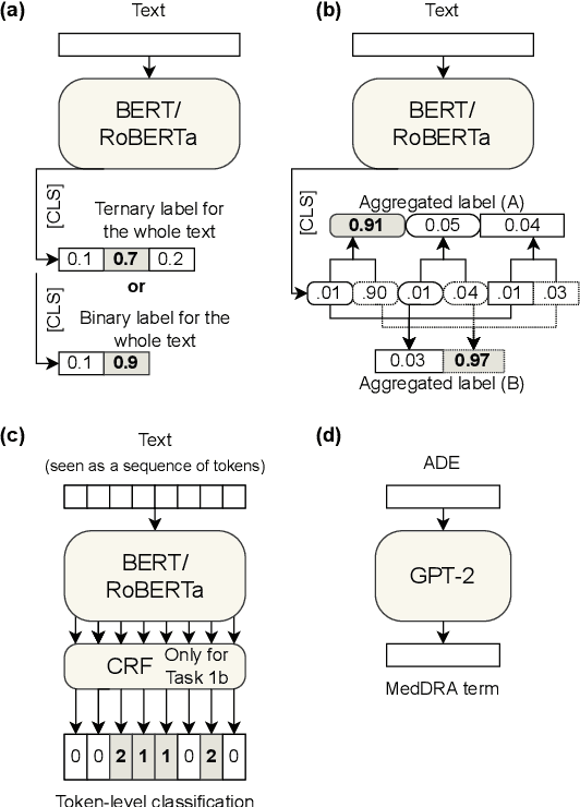 Figure 1 for AILAB-Udine@SMM4H 22: Limits of Transformers and BERT Ensembles