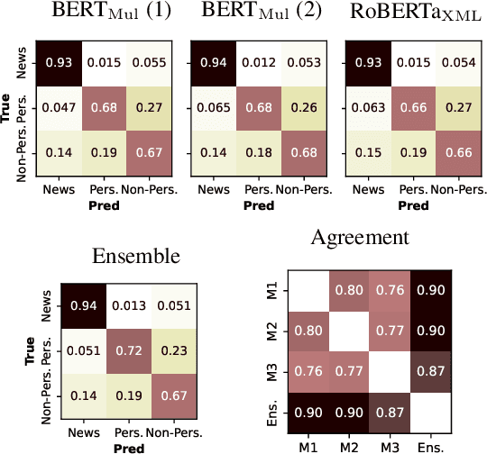 Figure 3 for AILAB-Udine@SMM4H 22: Limits of Transformers and BERT Ensembles