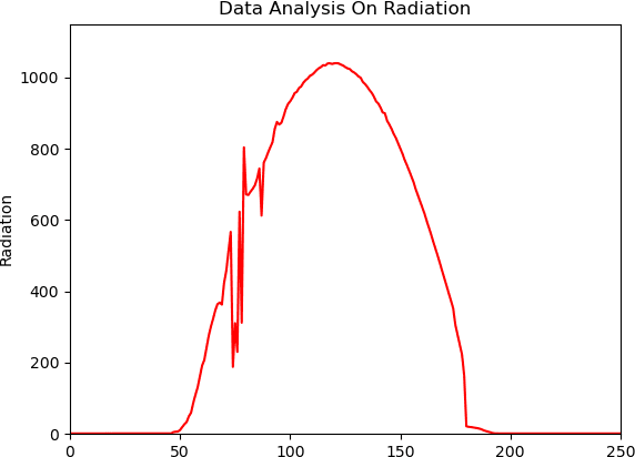 Figure 1 for Prediction of Solar Radiation Using Artificial Neural Network