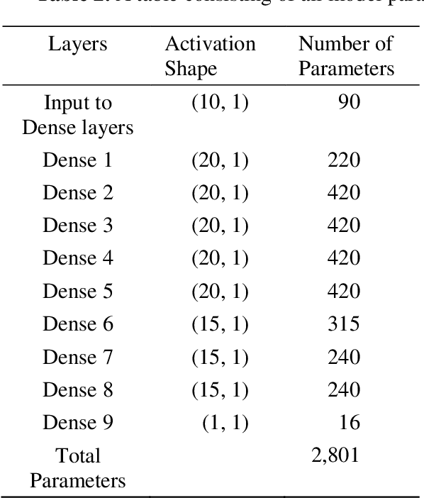 Figure 3 for Prediction of Solar Radiation Using Artificial Neural Network