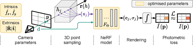 Figure 3 for NeRF$--$: Neural Radiance Fields Without Known Camera Parameters