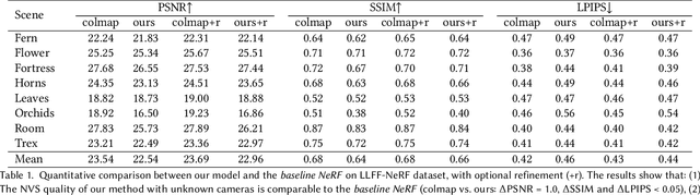 Figure 2 for NeRF--: Neural Radiance Fields Without Known Camera Parameters