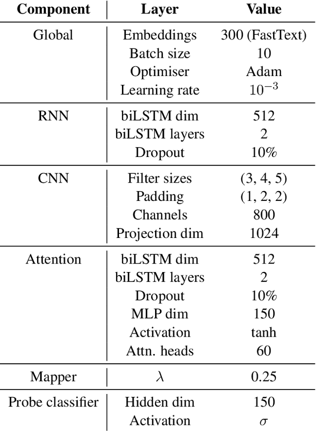 Figure 4 for Probing Multilingual Sentence Representations With X-Probe