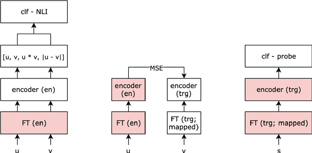 Figure 1 for Probing Multilingual Sentence Representations With X-Probe