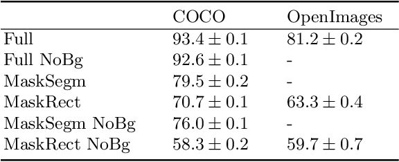 Figure 4 for Gender Artifacts in Visual Datasets