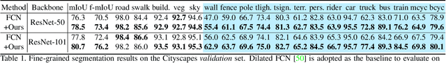 Figure 2 for FBNet: Feature Balance Network for Urban-Scene Segmentation