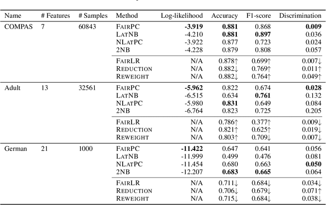 Figure 2 for Group Fairness by Probabilistic Modeling with Latent Fair Decisions