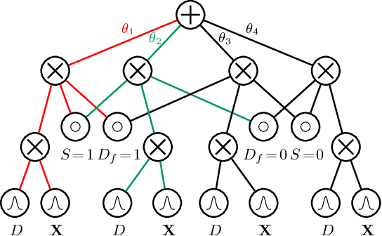 Figure 3 for Group Fairness by Probabilistic Modeling with Latent Fair Decisions