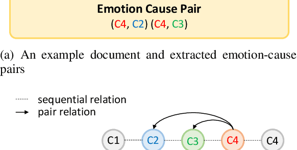 Figure 1 for End-to-end Emotion-Cause Pair Extraction via Learning to Link