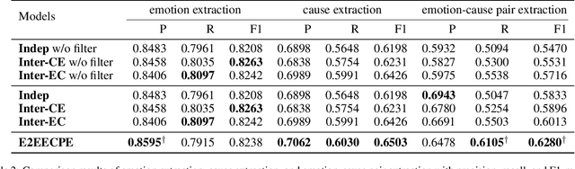 Figure 4 for End-to-end Emotion-Cause Pair Extraction via Learning to Link