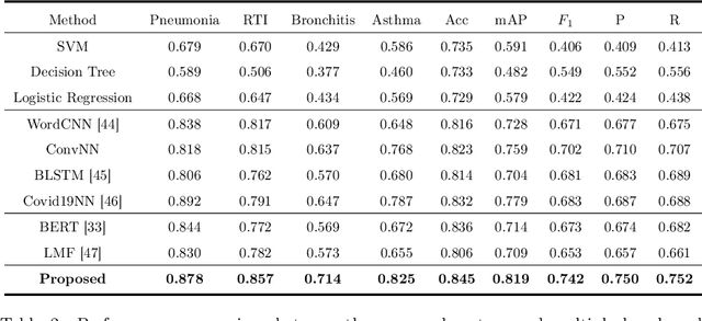 Figure 3 for Identification of Pediatric Respiratory Diseases Using Fine-grained Diagnosis System