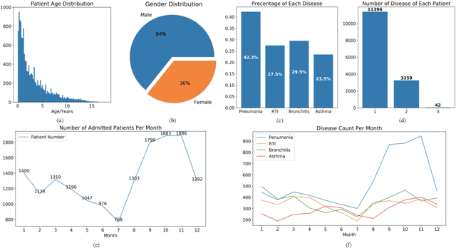 Figure 2 for Identification of Pediatric Respiratory Diseases Using Fine-grained Diagnosis System