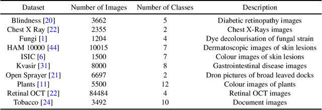 Figure 1 for Semi-Supervised Learning for Image Classification using Compact Networks in the BioMedical Context