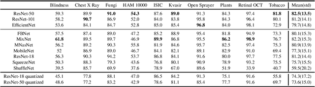 Figure 4 for Semi-Supervised Learning for Image Classification using Compact Networks in the BioMedical Context