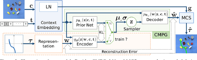 Figure 2 for Learning and Inferring Movement with Deep Generative Model