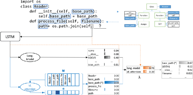 Figure 1 for Learning Python Code Suggestion with a Sparse Pointer Network