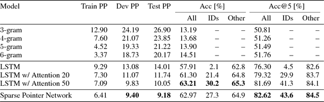 Figure 3 for Learning Python Code Suggestion with a Sparse Pointer Network