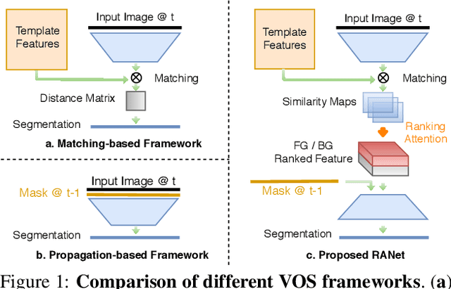 Figure 1 for RANet: Ranking Attention Network for Fast Video Object Segmentation