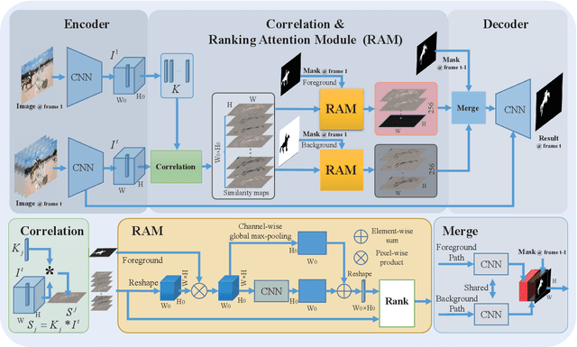 Figure 3 for RANet: Ranking Attention Network for Fast Video Object Segmentation