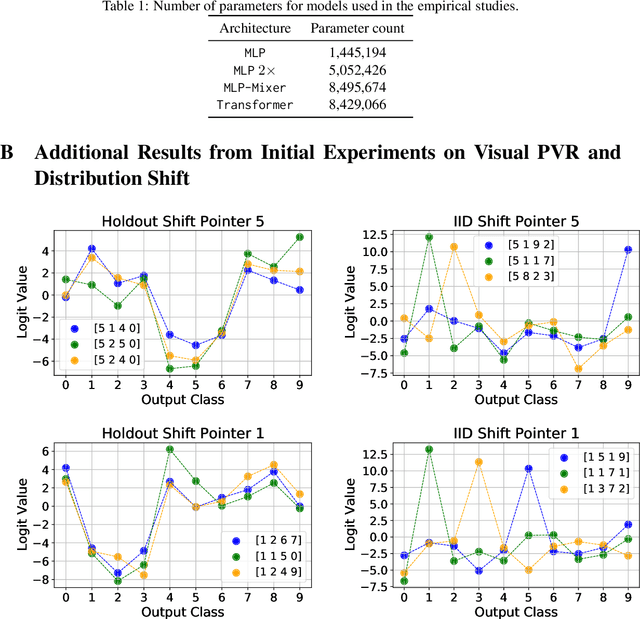 Figure 2 for Pointer Value Retrieval: A new benchmark for understanding the limits of neural network generalization