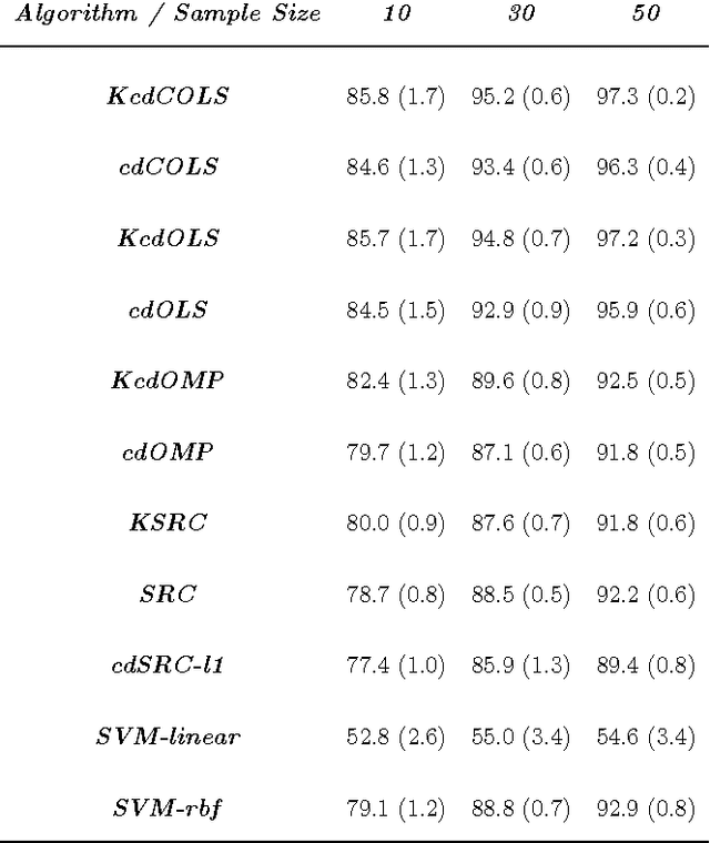 Figure 2 for Sparse Representation-Based Classification: Orthogonal Least Squares or Orthogonal Matching Pursuit?
