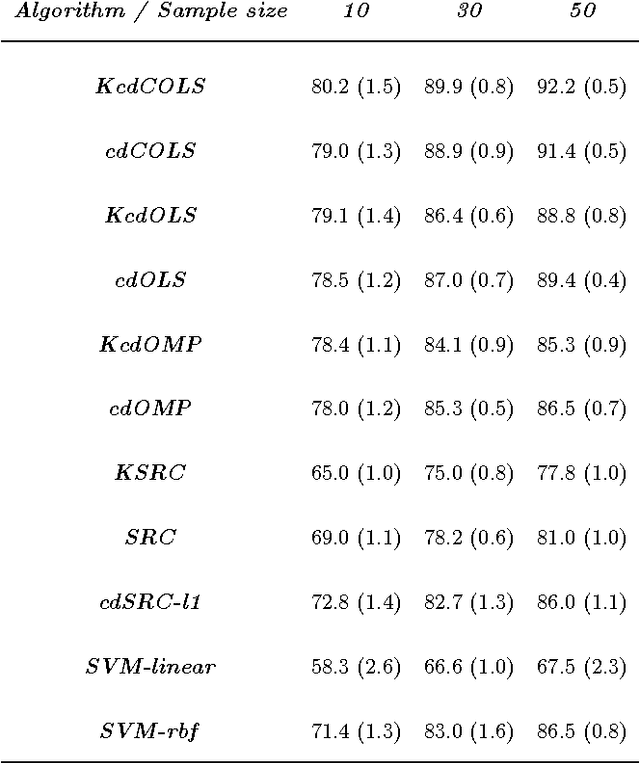 Figure 4 for Sparse Representation-Based Classification: Orthogonal Least Squares or Orthogonal Matching Pursuit?