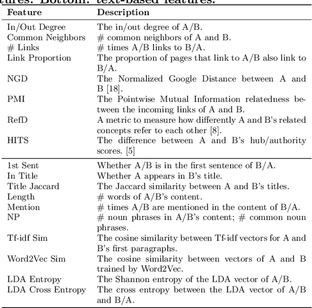 Figure 3 for Active Learning of Strict Partial Orders: A Case Study on Concept Prerequisite Relations