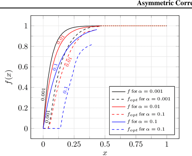 Figure 2 for Correlation Clustering with Asymmetric Classification Errors